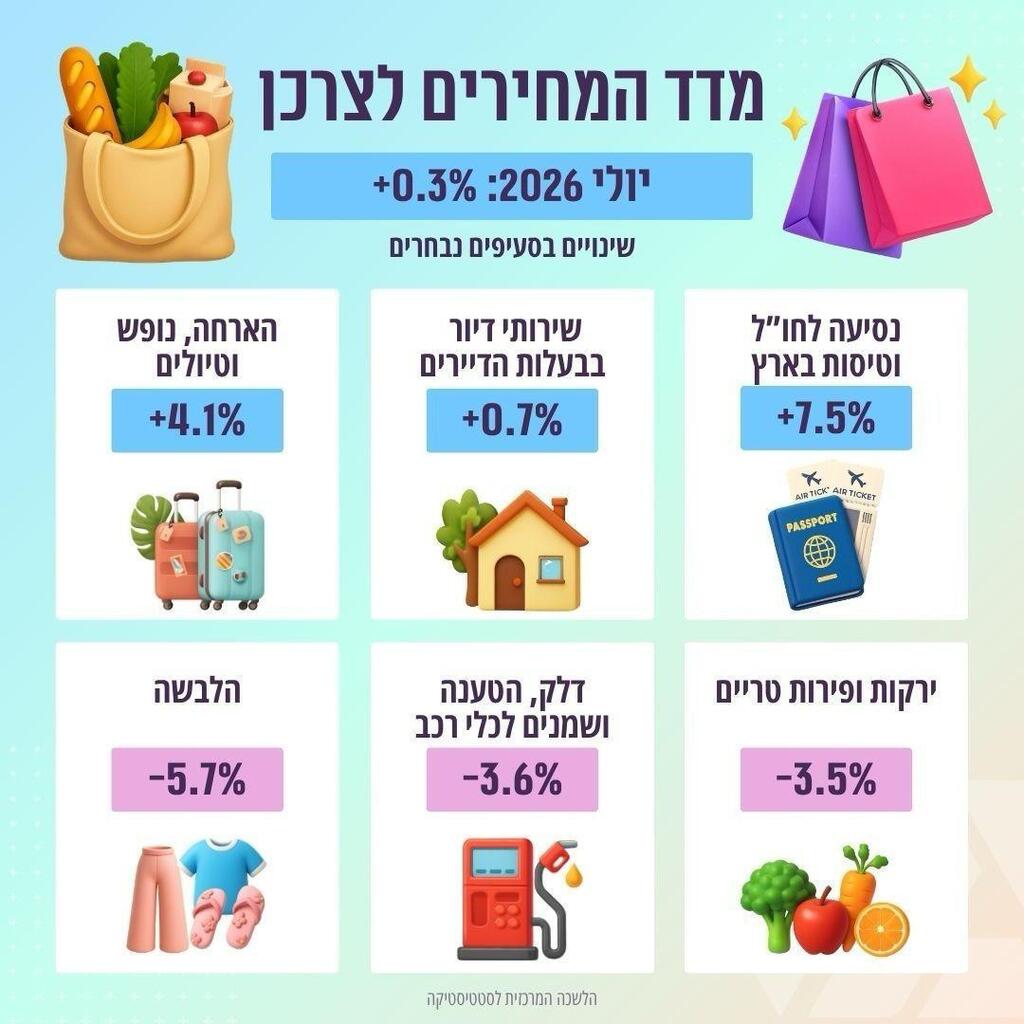 צילום: הלמ"ס מדד המחירים לחודש יולי