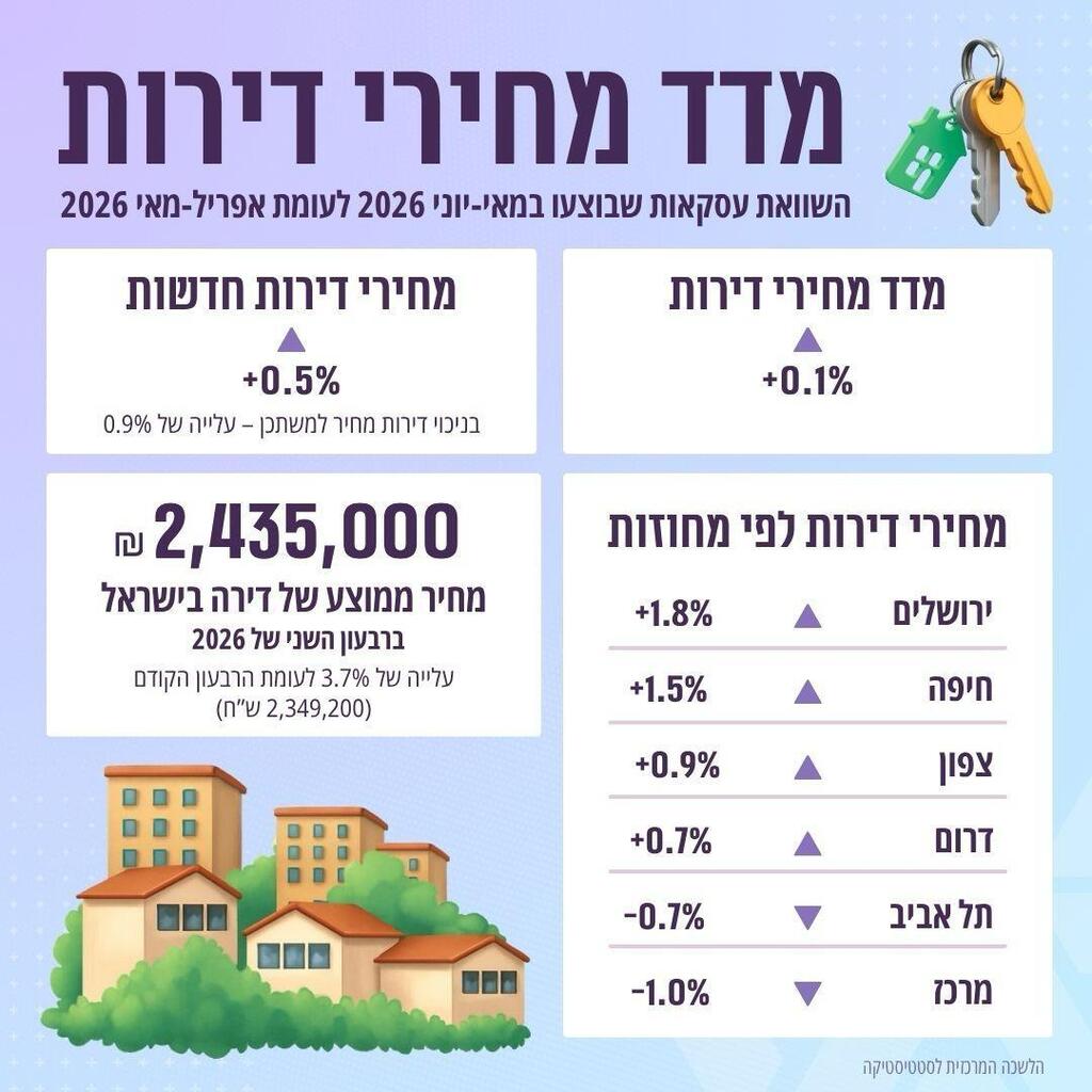 צילום: למ"ס מדד מחירי הדירות