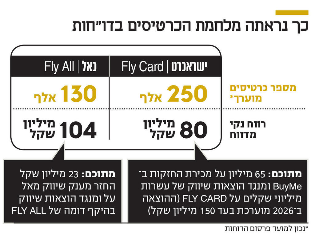 אינפו כך נראית מלחמת הכרטיסים בדוחות