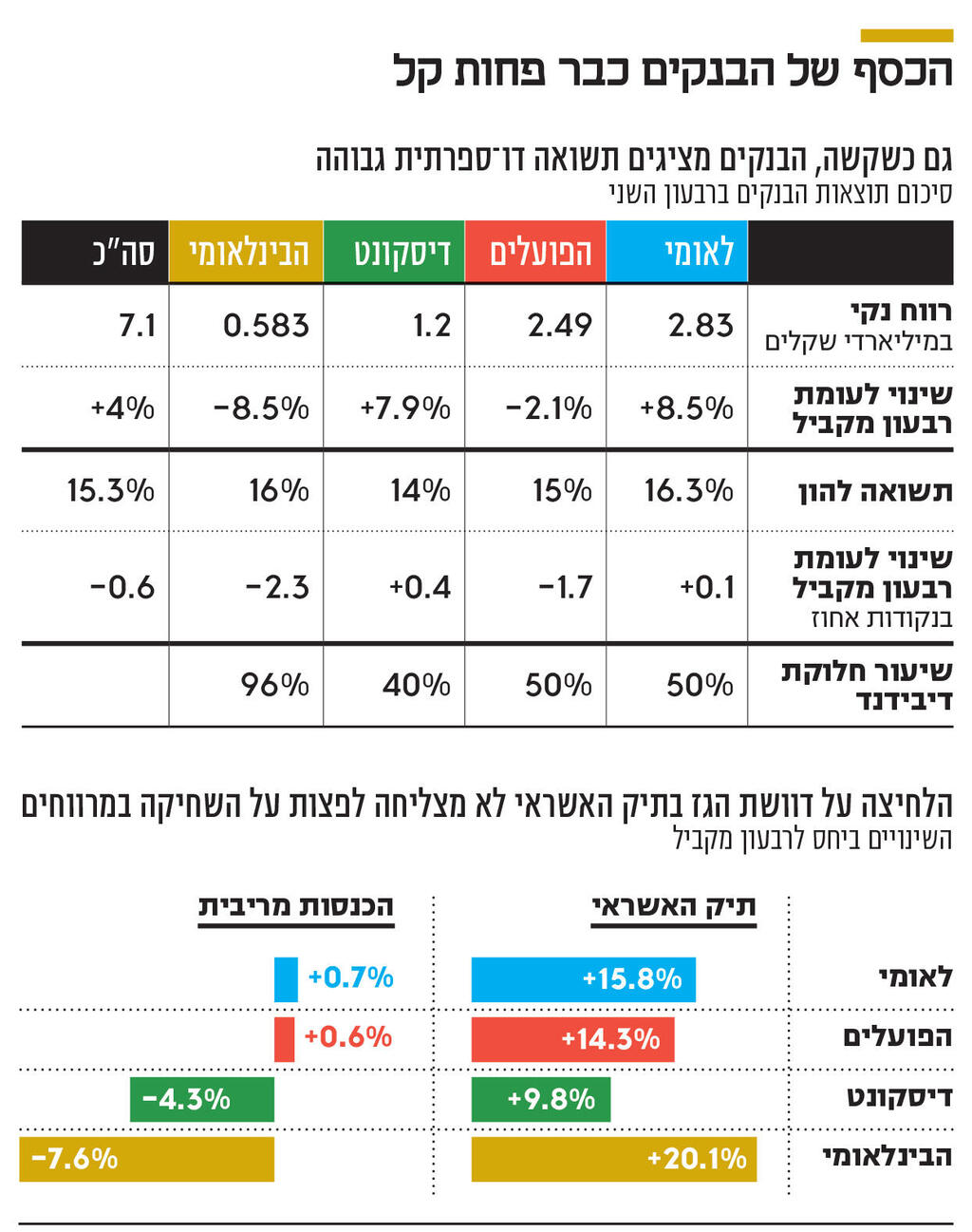 אינפו הכסף של הבנקים כבר פחות קל