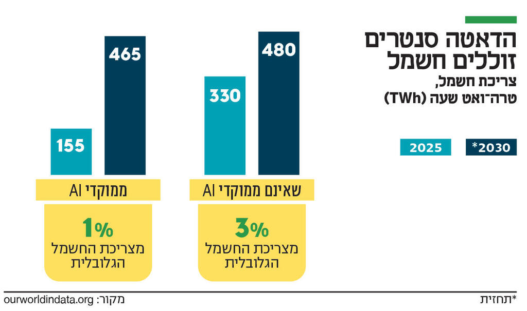 אינפו הדאטה סנטרים זוללים חשמל