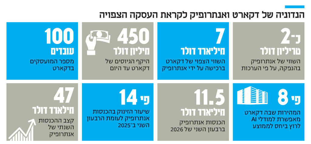 אינפו הנדוניה של דקארט ואנתרופיק לקראת העסקה הצפויה