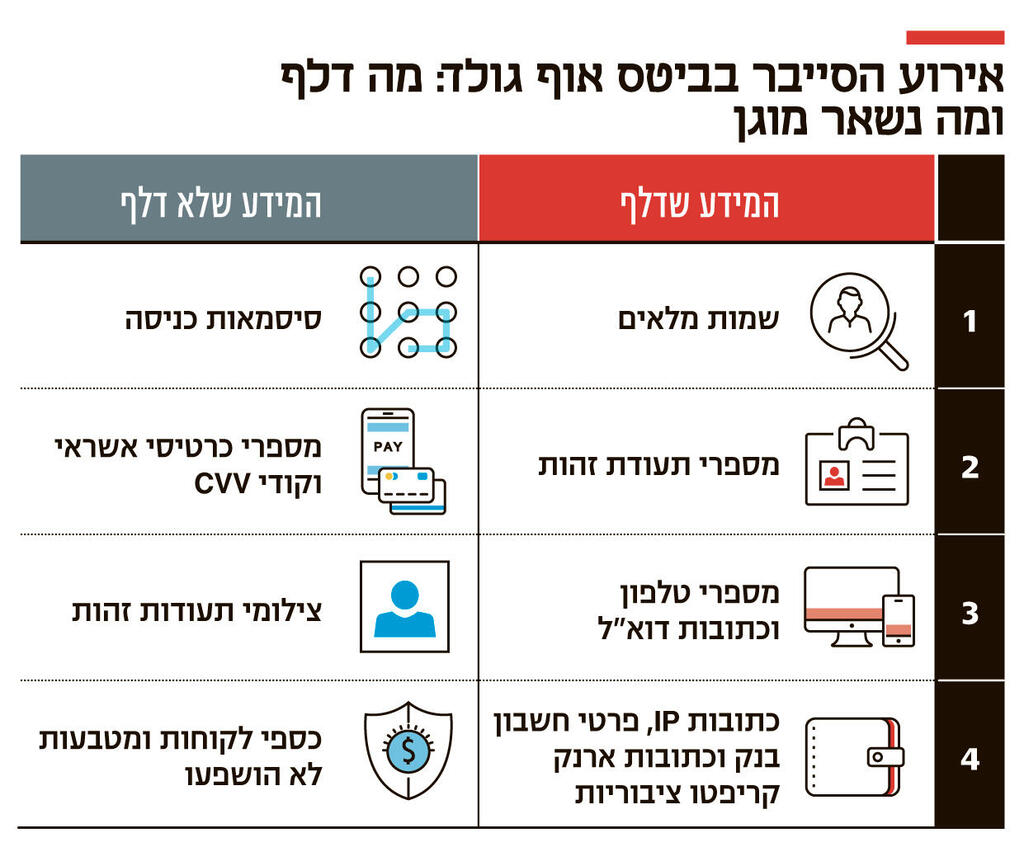 אינפו אירוע הסייבר בביטס אוף גולד מה דלף ומה נשאר מוגן