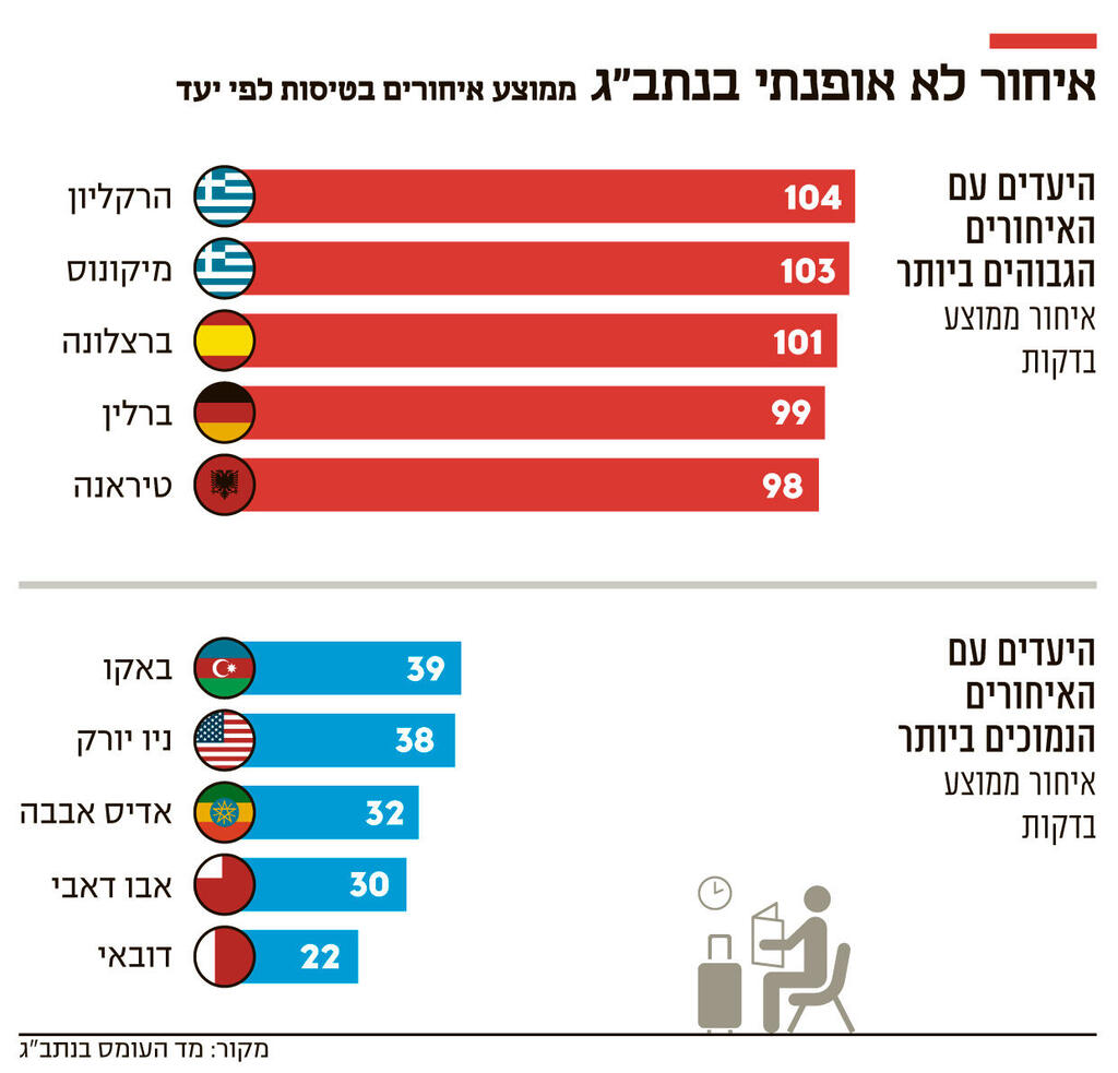 אינפו איחור לא אופנתי בנתב"ג