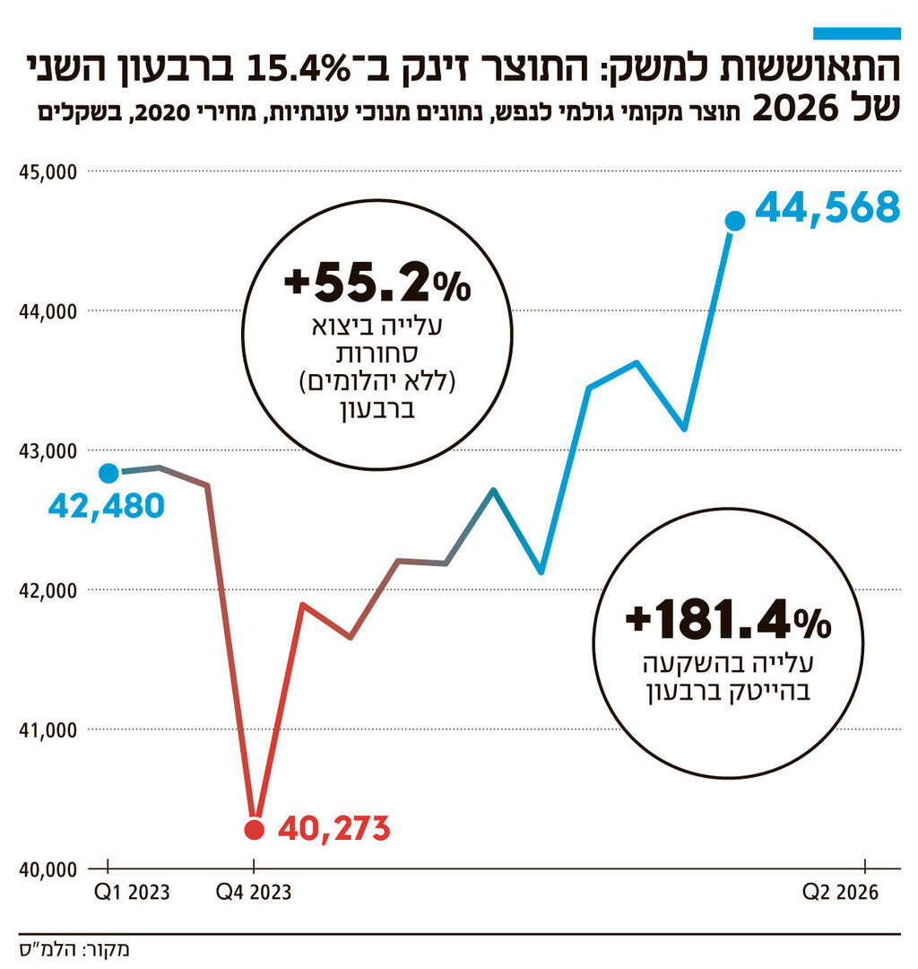 אינפו התאוששות למשקהתוצר זינק