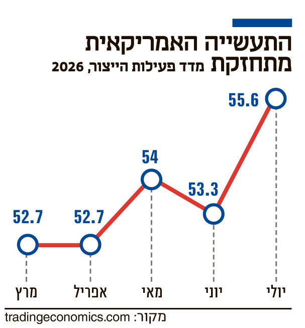 אינפו התעשייה האמריקאית מתחזקת