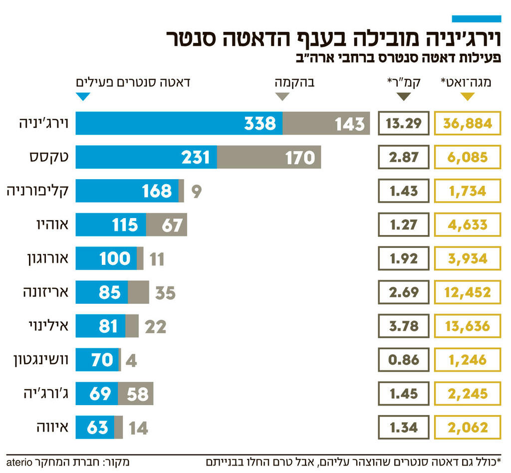 אינפו וירג'יניה מובילה בענף הדאטה סנטר