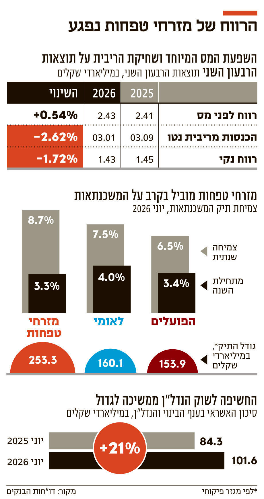 אינפו הרווח של מזרחי טפחות נפגע