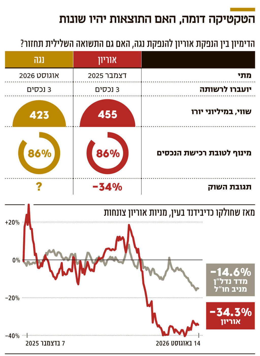 הטקטיקה דומה האם התוצאות יהיו שונות אינפו הטקטיקה דומה האם התוצאות יהיו שונות