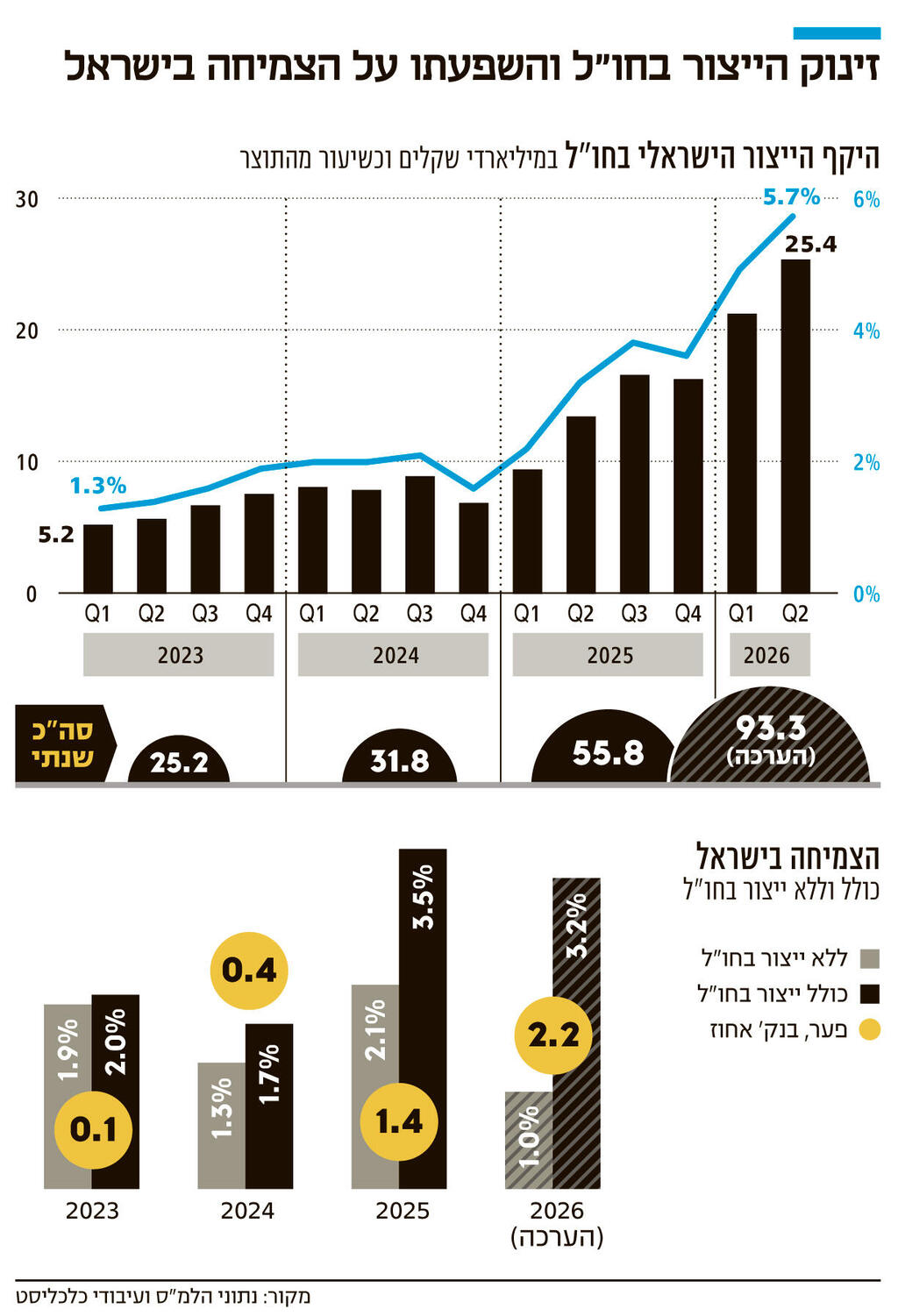 אינפו זינוק הייצור בחו"ל והשפעתו על הצמיחה בישראל