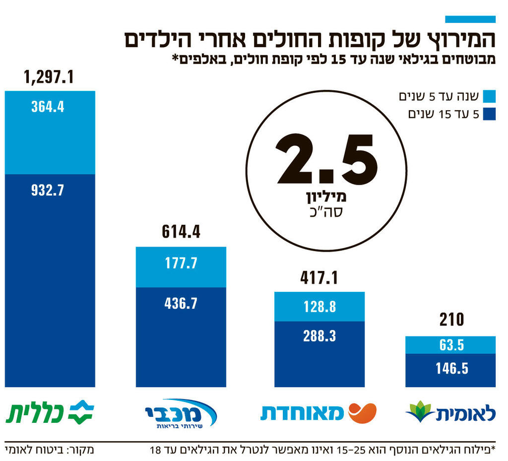 אינפו המירוץ של קופות החולים אחרי הילדים