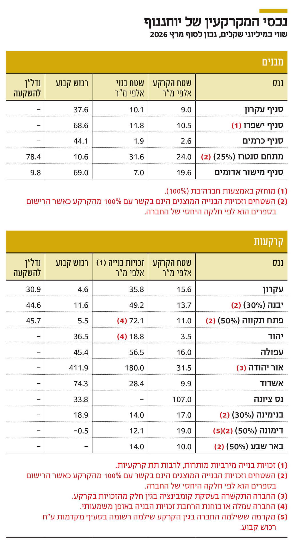 אינפו נכסי המקרקעין של יוחננוף