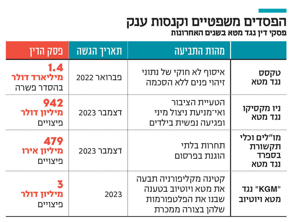 אינפו הפסדים משפטיים וקנסות ענק