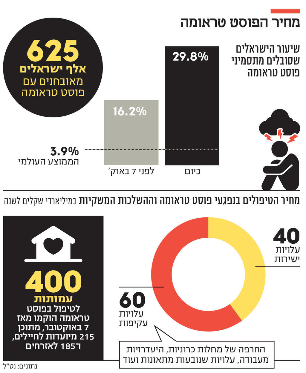 אינפו מחיר הפוסט טראומה
