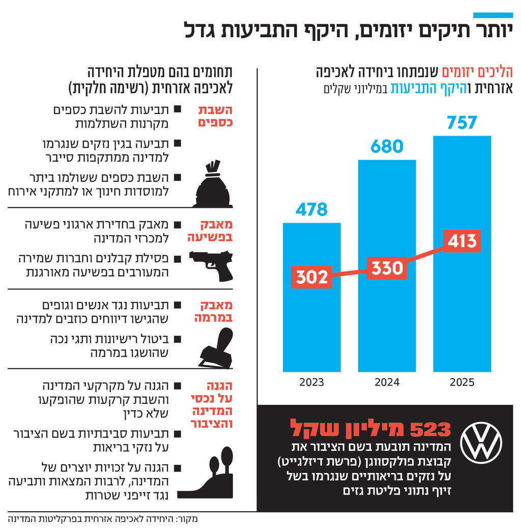 אינפו יותר תיקים יזומים