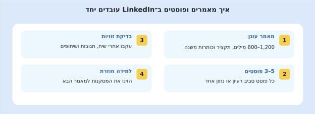 מאמרים ופוסטים ממלאים תפקידים שונים בחיפוש מבוסס AI