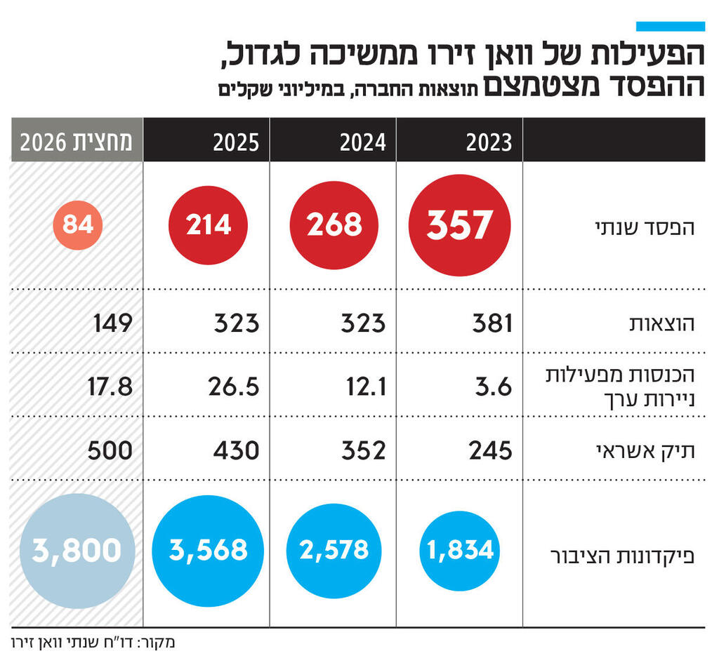 אינפו הפעילות של וואן זירו