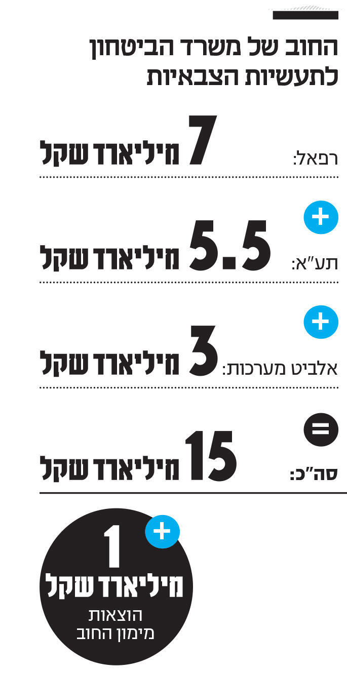 אינפו החוב של משרד הביטחון
