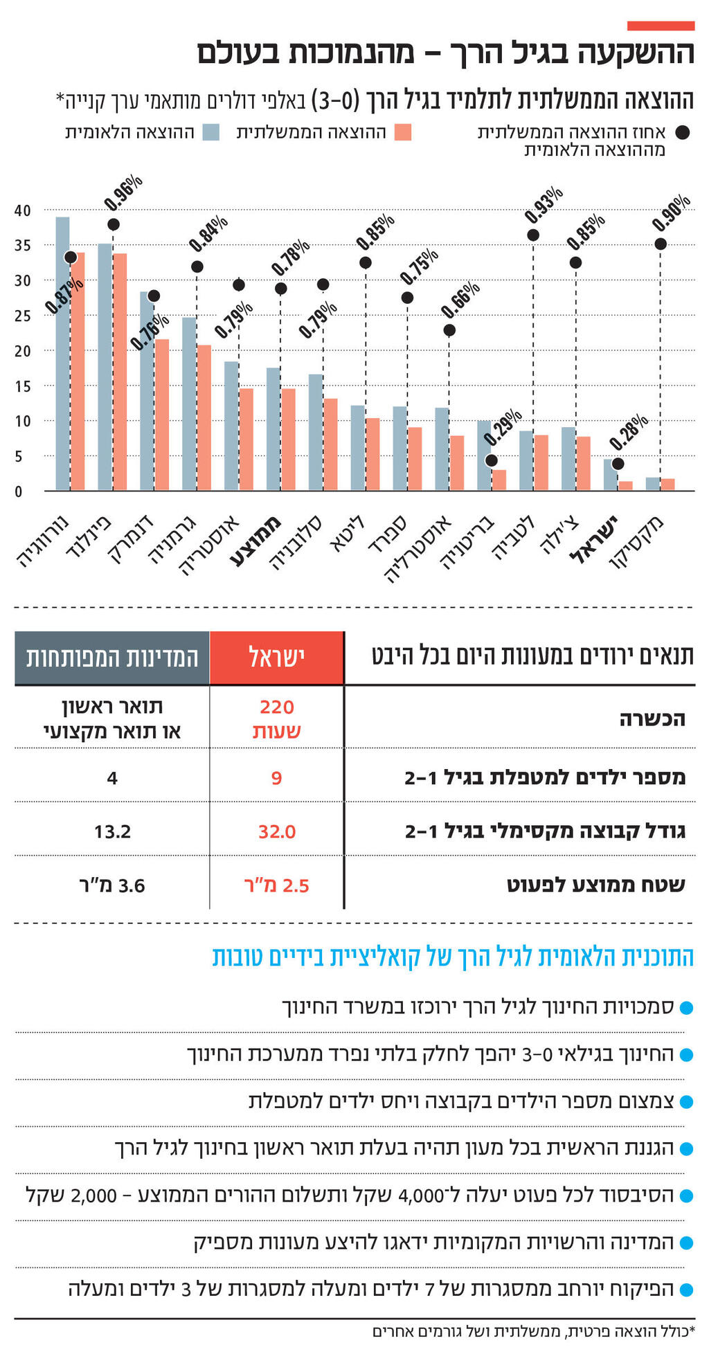 אינפו ההשקעה בגיל הרך