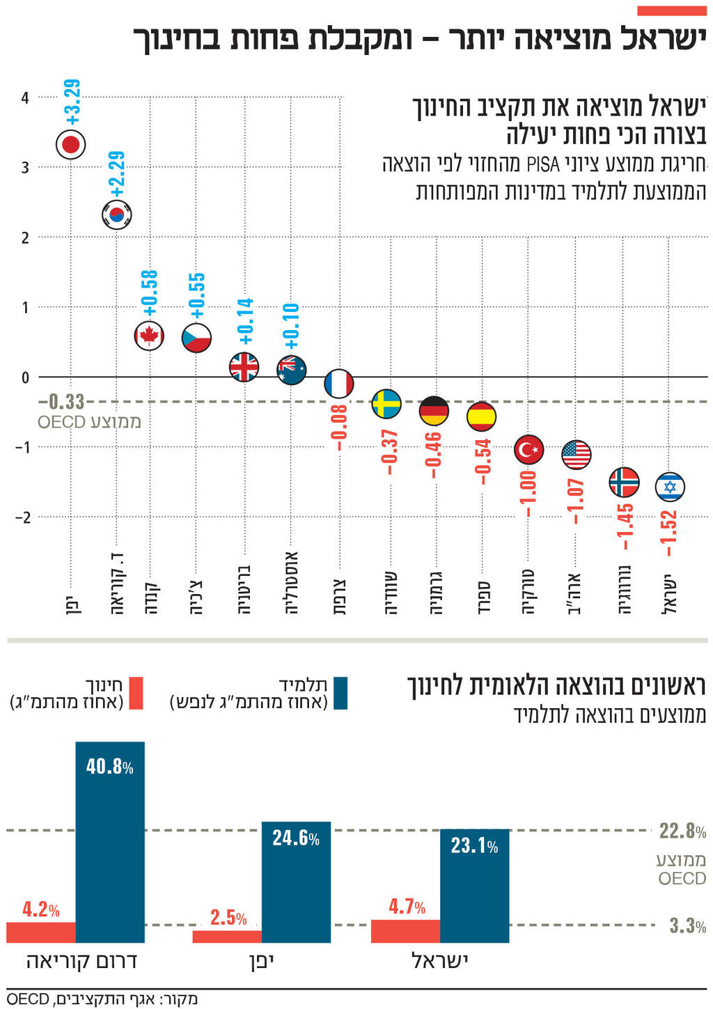 אינפו ישראל מוציאה יותר - ומקבלת פחות בחינוך