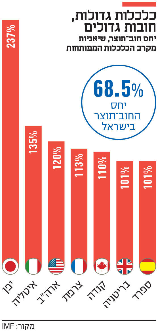 אינפו כלכלות גדולות, חובות גדולים