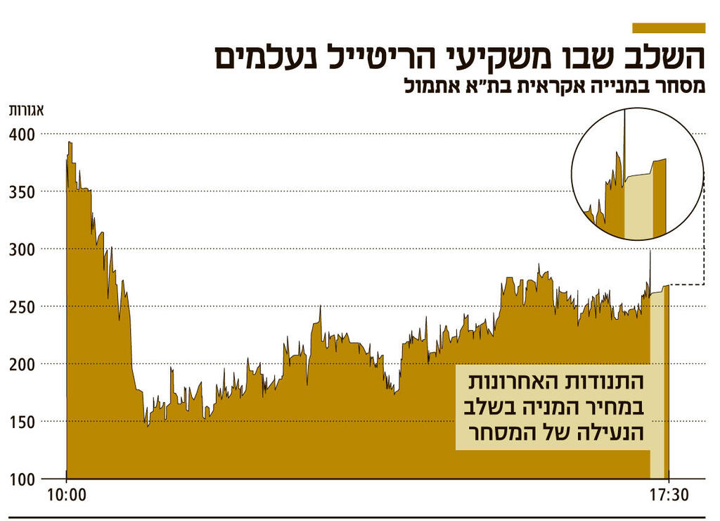 אינפו השלב שבו משקיעי הריטייל נעלמים