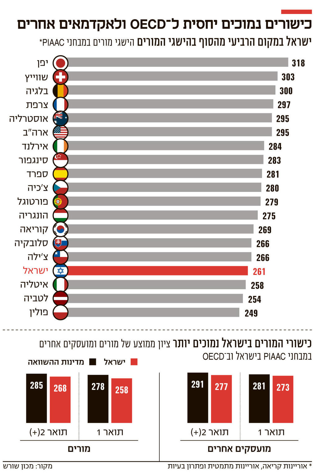 אינפו כישורים נמוכים יחסית ל־ OECD ולאקדמאים אחרים