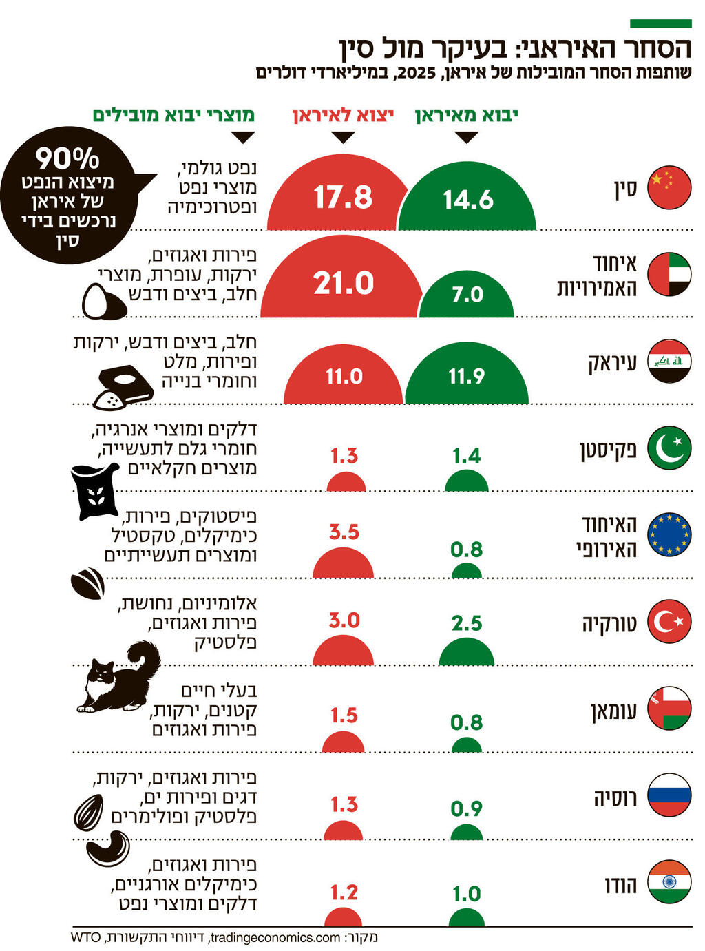 אינפו הסחר האיראני בעיקר מול סין שותפות הסחר המובילות של איראן