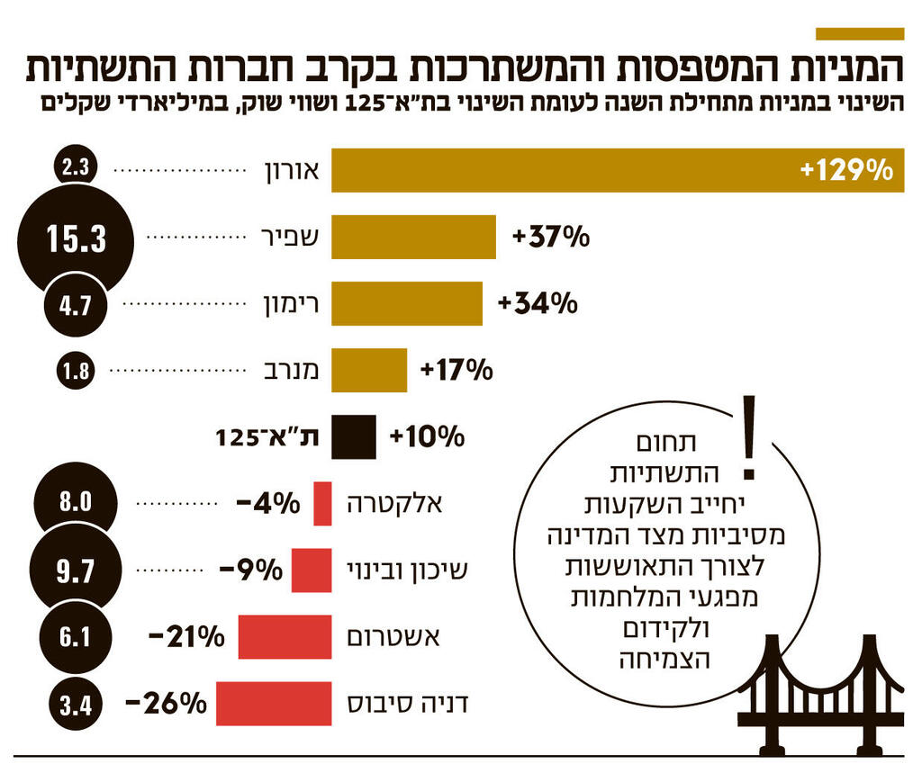 המניות המטפסות והמשתרכות בקרב חברות התשתיות אינפו המניות המטפסות והמשתרכות בקרב חברות התשתיות