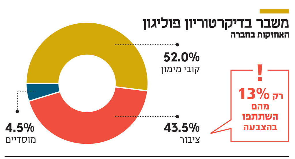 אינפו ומשבר בדיקרטוריון פוליגון