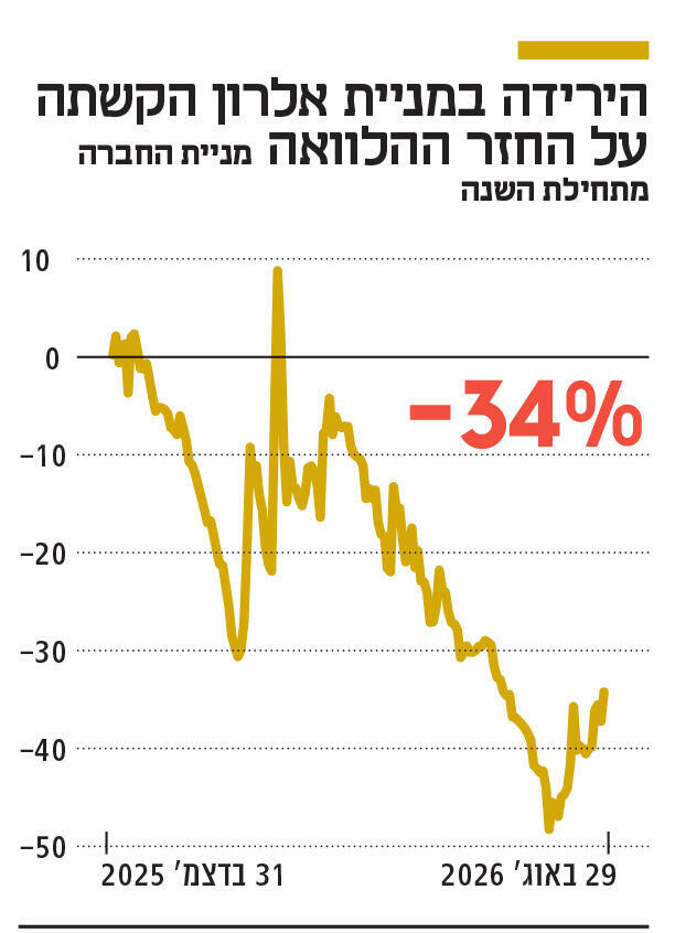 אינפו הירידה במניית אלרון