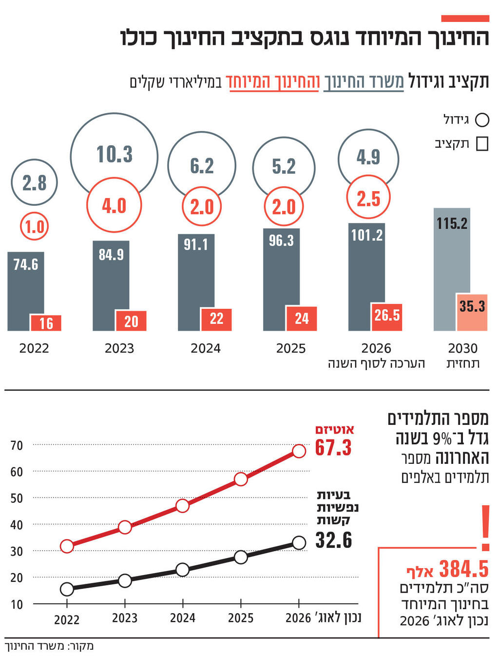 אינפו החינוך המיוחד נוגס בתקציב