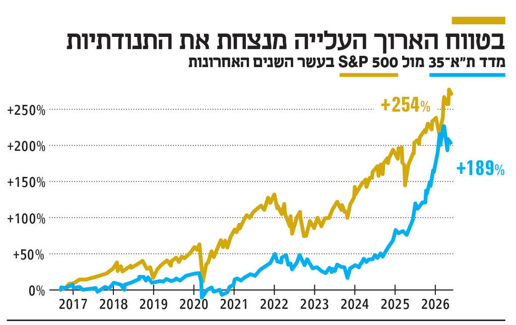 אינפו בטווח ארוך