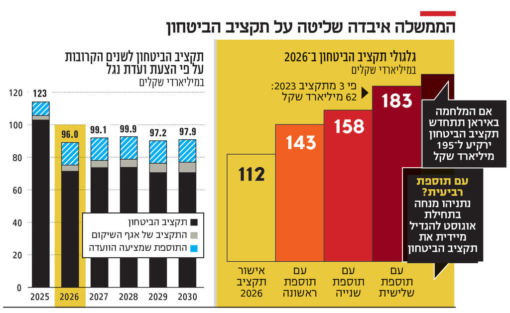 אינפו הממשלה איבדה שליטה על תקציב הביטחון