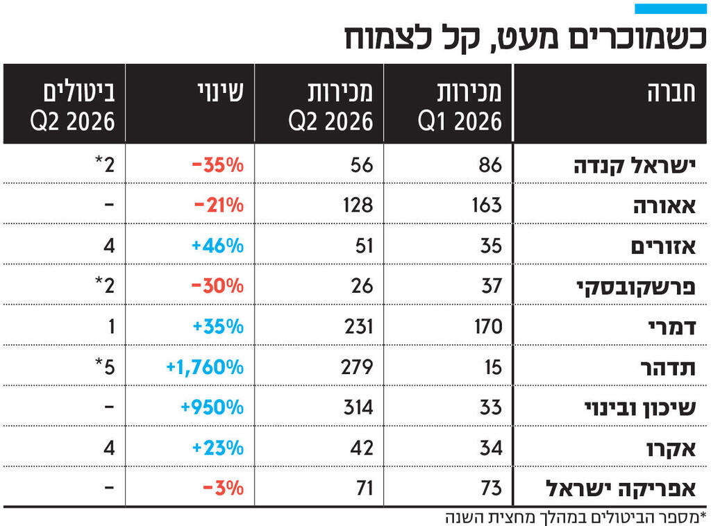 אינפו כשמוכרים מעט, קל לצמוח