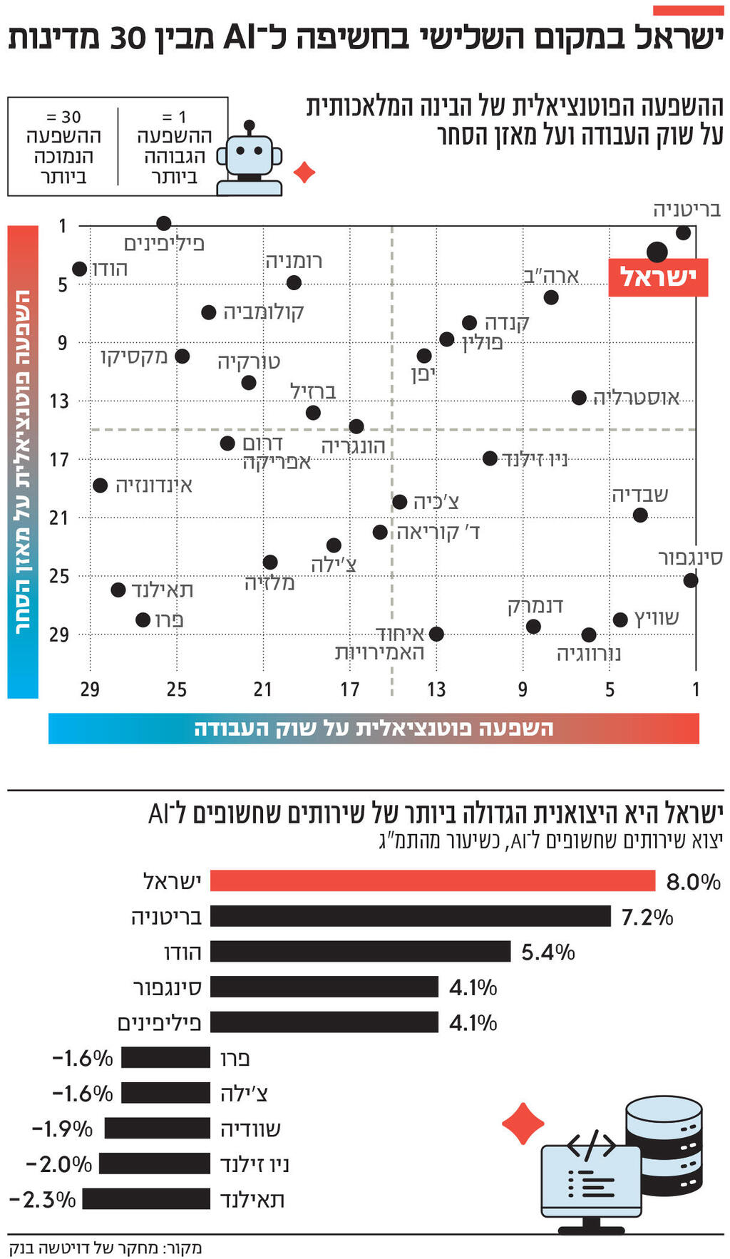 אינפו ישראל במקום השלישי בחשיפה ל־ AI מבין 30 מדינות