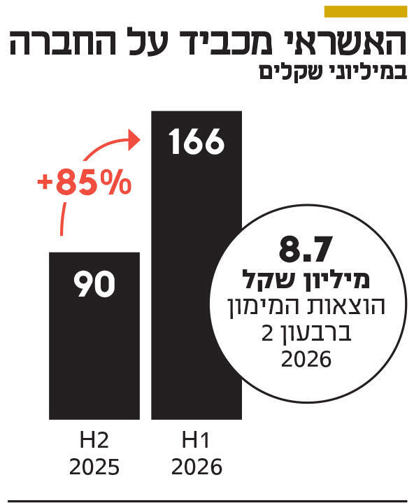 אינפו האשראי מכביד על החברה
