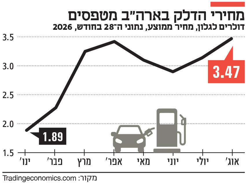 אינפו מחירי הדלק בארה"ב מטפסים