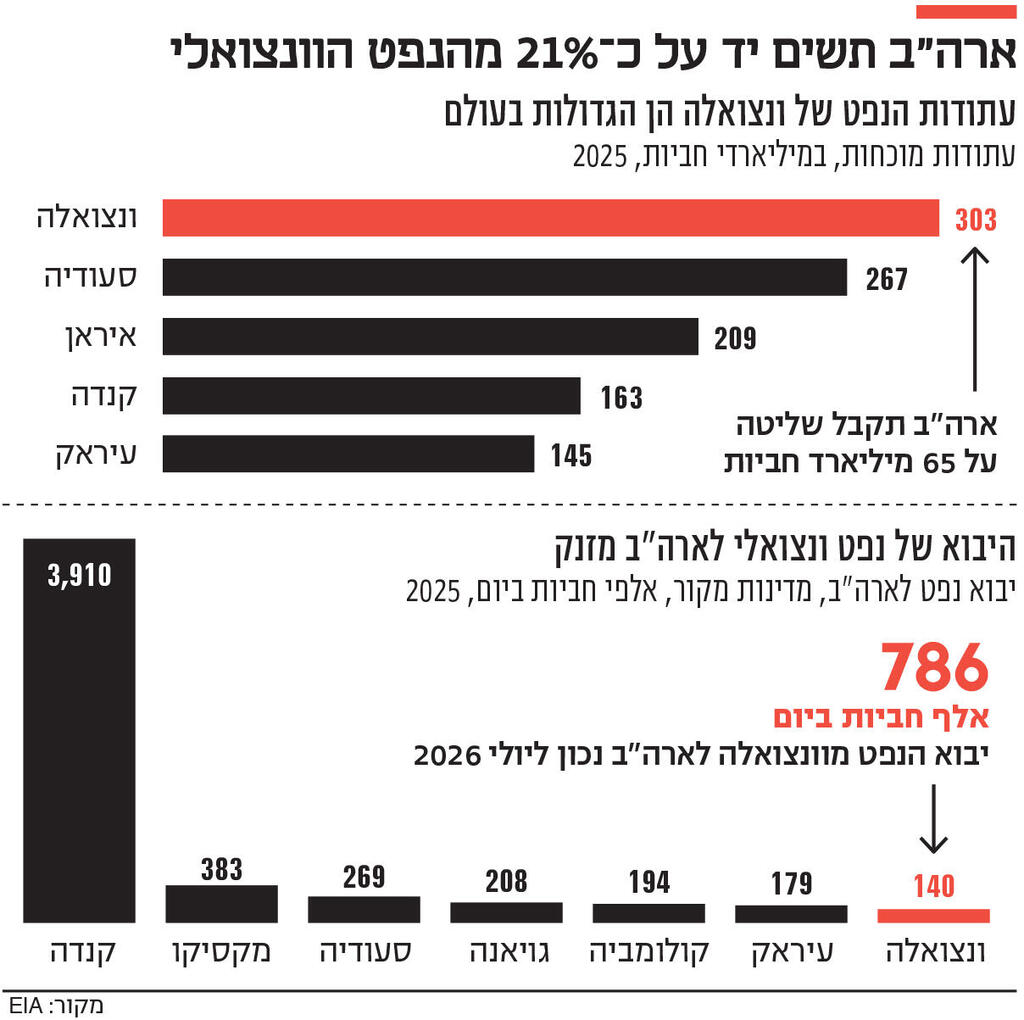 אינפו ארה"ב תשים יד על כ־ 21% מהנפט הוונצואלי