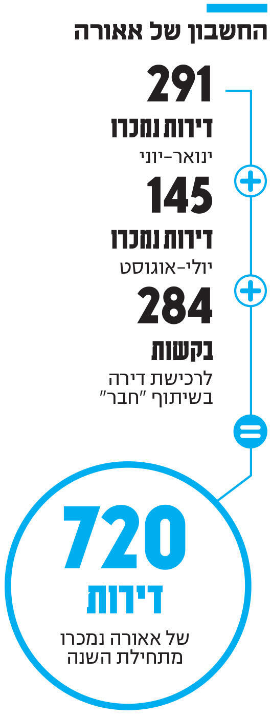 אינפו החשבון של אאורה