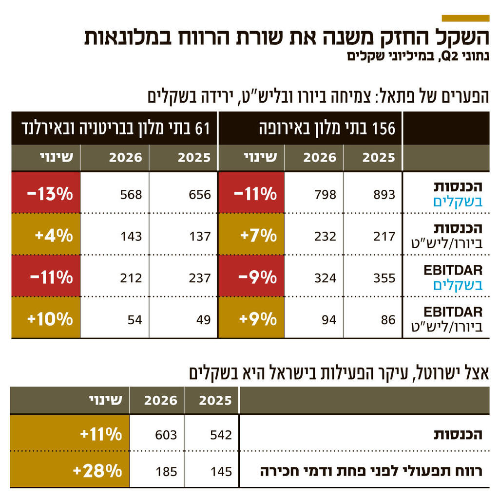 השקל החזק משנה את שורת הרווח במלונאות אינפו השקל החזק משנה את שורת הרווח במלונאות