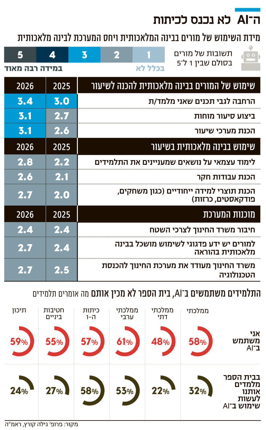 אינפו ה־ AI לא נכנס לכיתות