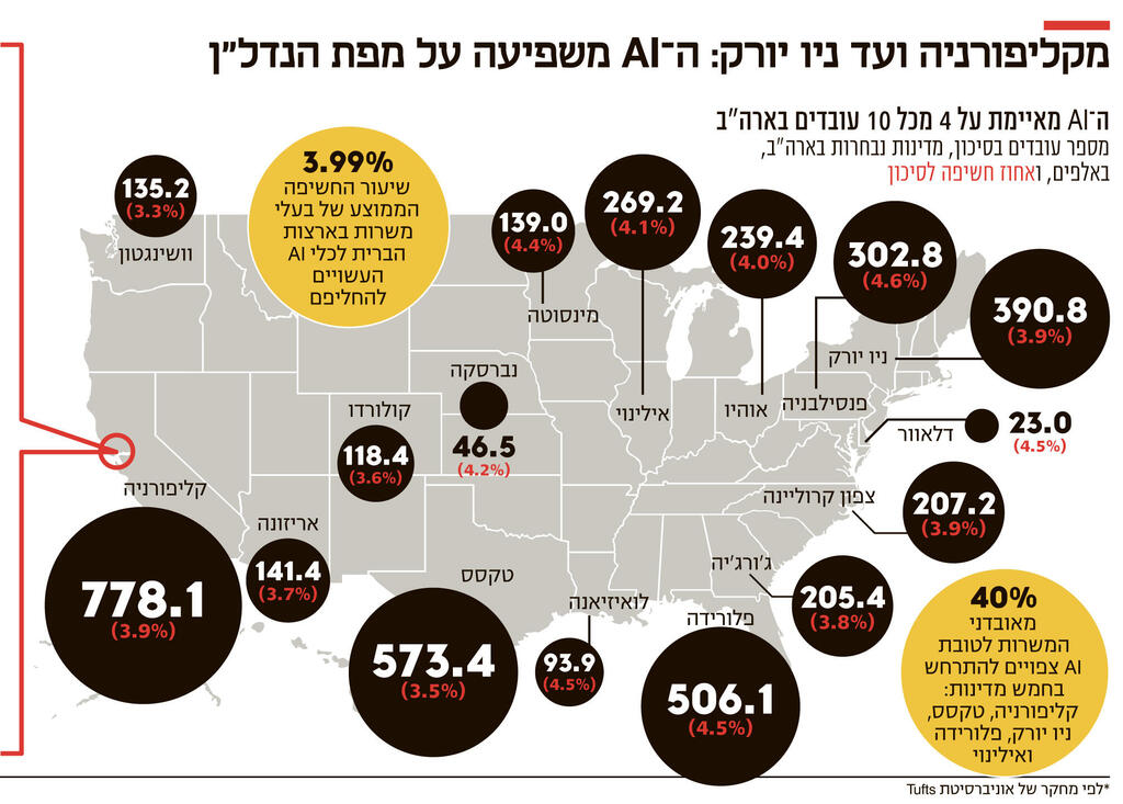 אינפו מקליפורניה ועד ניו יורק: ה־ AI משפיעה על מפת הנדל"ן