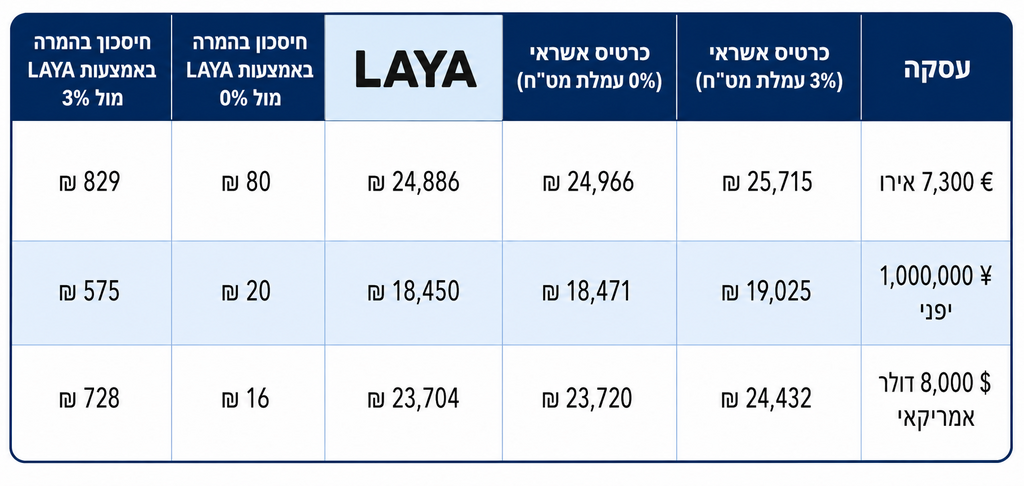 מקור: מחשבון ההשוואה של LAYA. הבדיקות בוצעו ב-12 ביוני בשעות הבוקר. מקור: מחשבון ההשוואה של LAYA. הבדיקות בוצעו ב-12 ביוני בשעות הבוקר.