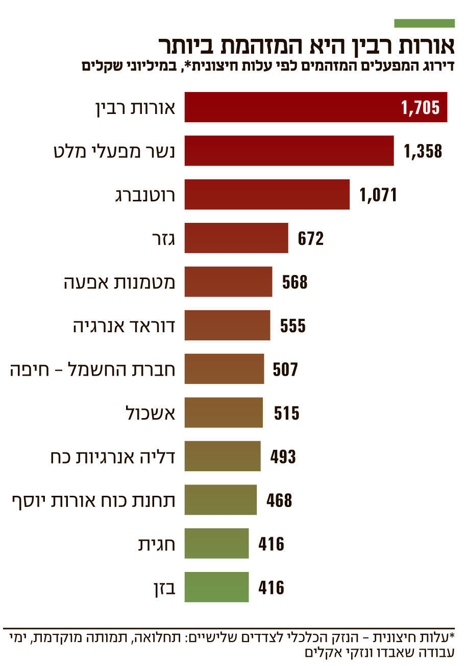 אינפו אורות רבין היא המזהמת ביותר