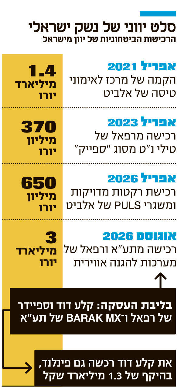 אינפו סלט יווני של נשק ישראלי