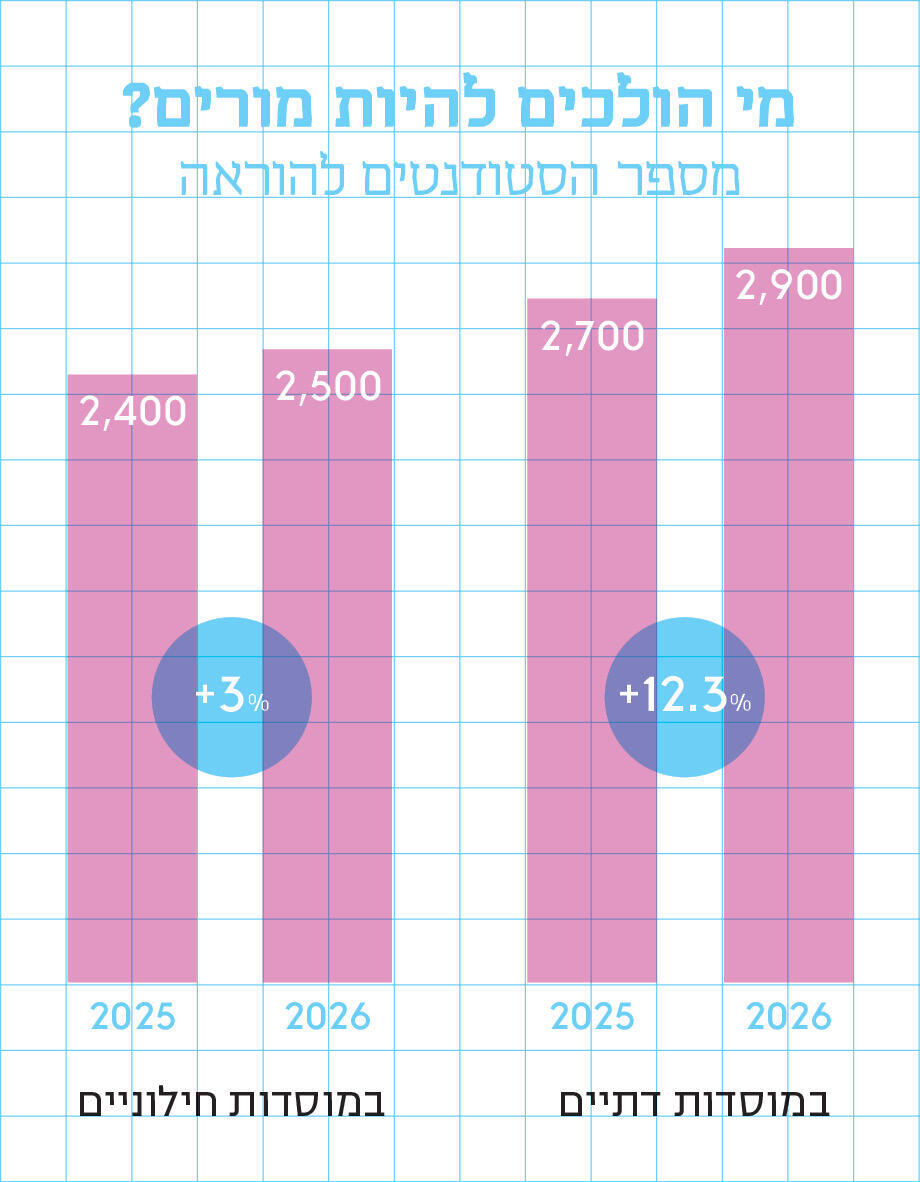 מקור: הלמ"ס