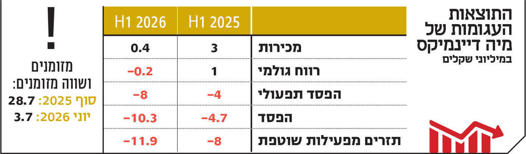 אינפו התוצאות העגומות של מיה דיינמיקס