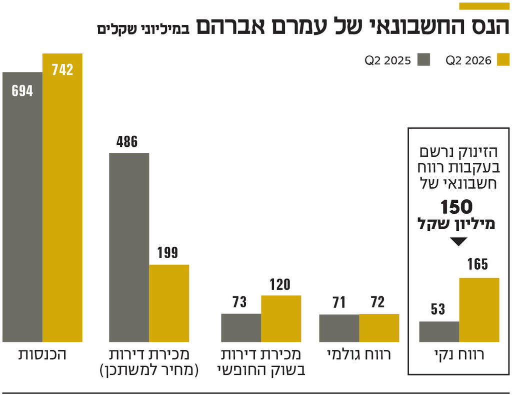 אינפו הנס החשבונאי של עמרם אברהם