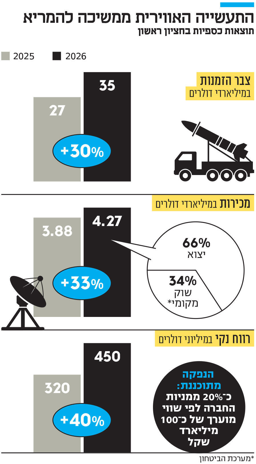 אינפו התעשייה האווירית ממשיכה להמריא